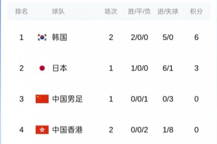 东亚杯最新积分榜：韩国两战0失球领跑，国足第三&明日将战日本图片