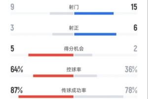 尤文4-1维达德全场数据：射门9-15，射正3-6，控球率64%-36%图片